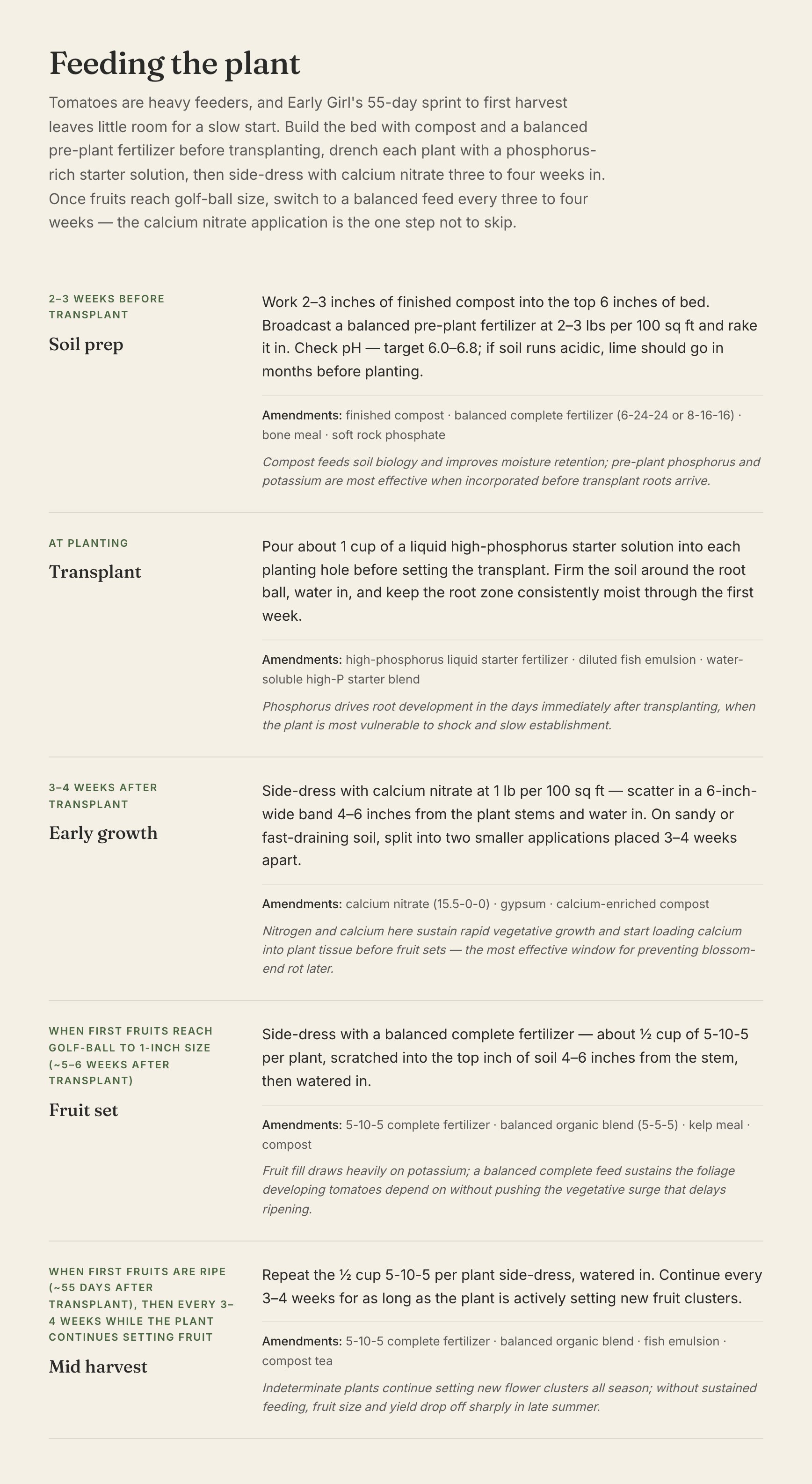 Feeding the plant: the summary paragraph and all five stages from soil prep through mid-harvest, each with timing, actions, amendments, and the reason why