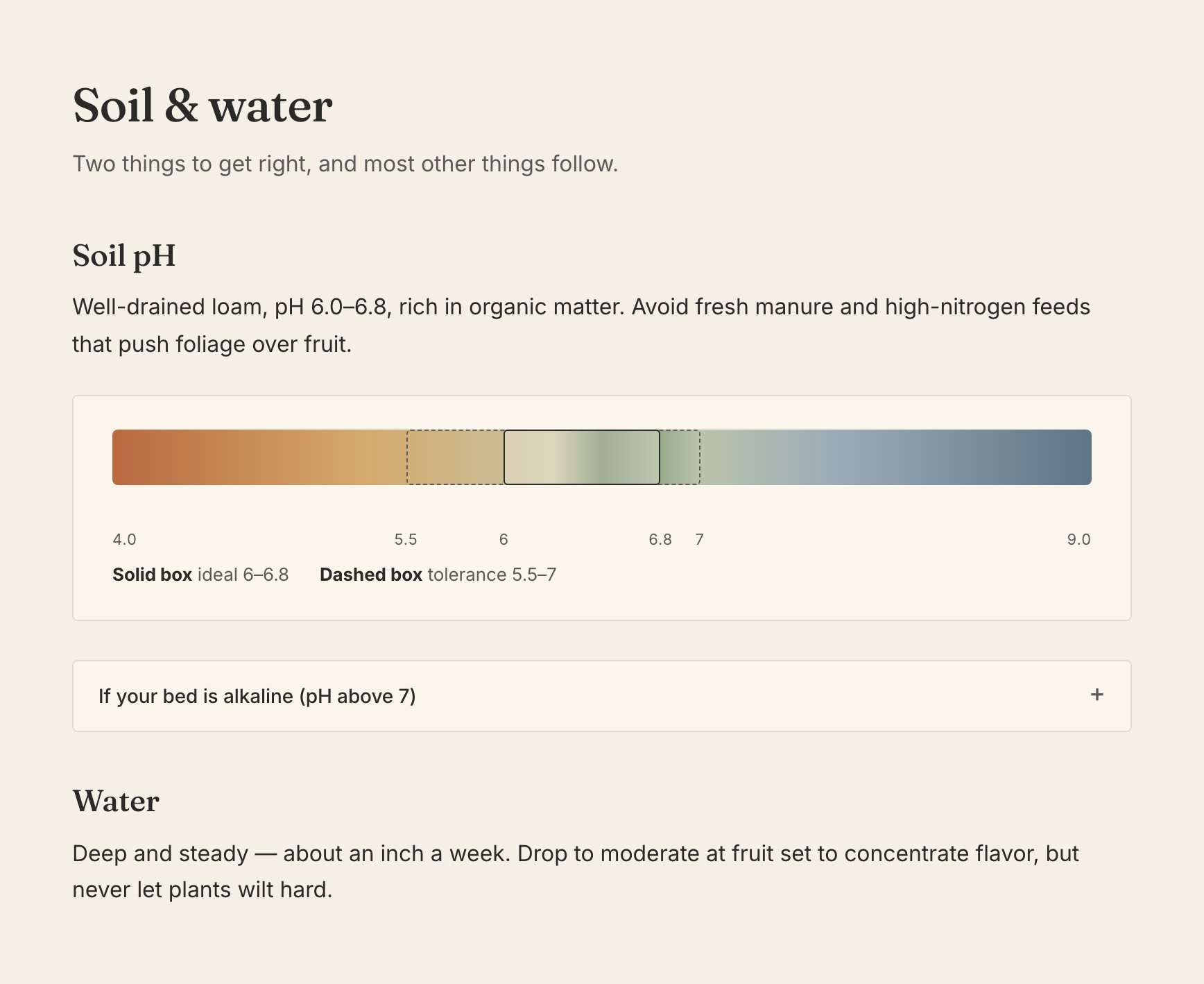 Soil pH band drawn on a scale: ideal 6 to 6.8, tolerated 5.5 to 7